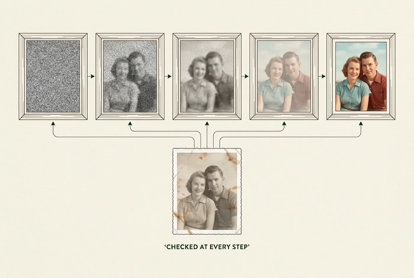 Five frames going from pure static to a finished photo, each connected by threads to the damaged print below, labeled checked at every step